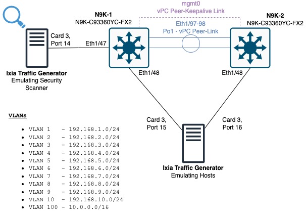 Cisco Secure and Keysight - Cisco